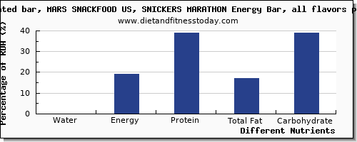 chart to show highest water in a snickers bar per 100g